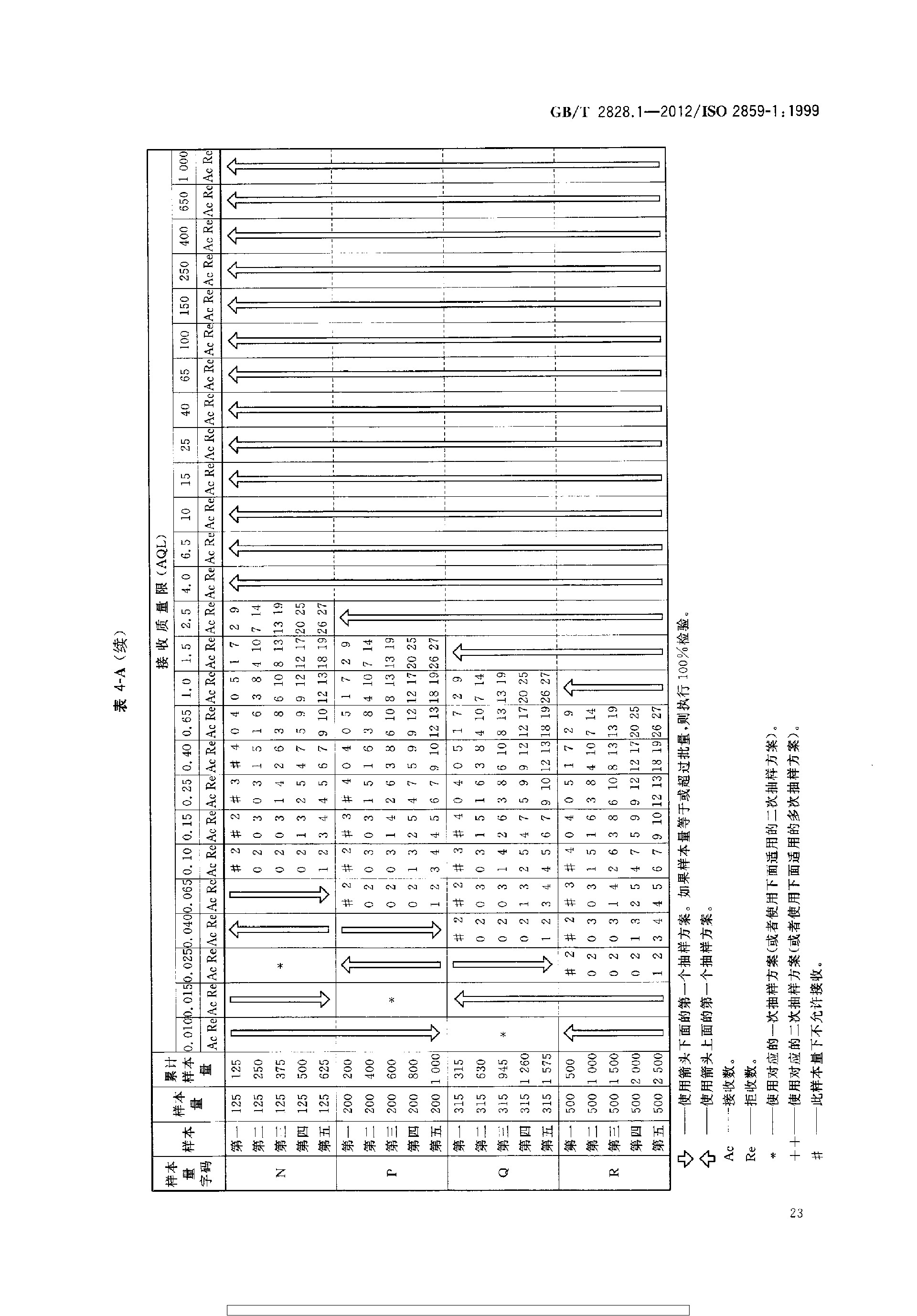 GBT 2828.1-2012 计数抽样检验程序 第1部分：按接收质量限(AQL)检索的逐批检验抽样计划_page-0027.jpg