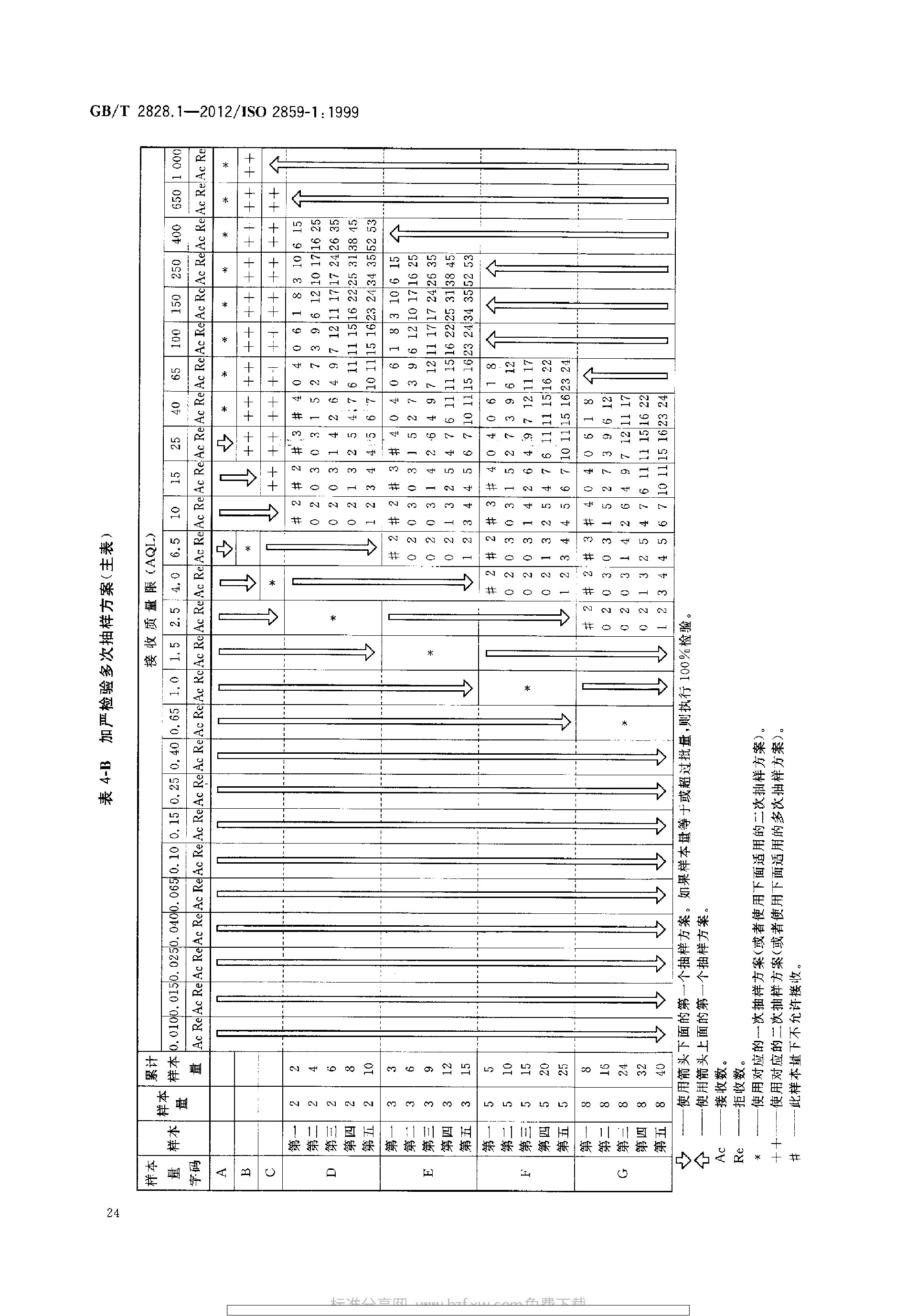 GBT 2828.1-2012 计数抽样检验程序 第1部分：按接收质量限(AQL)检索的逐批检验抽样计划_page-0028.jpg