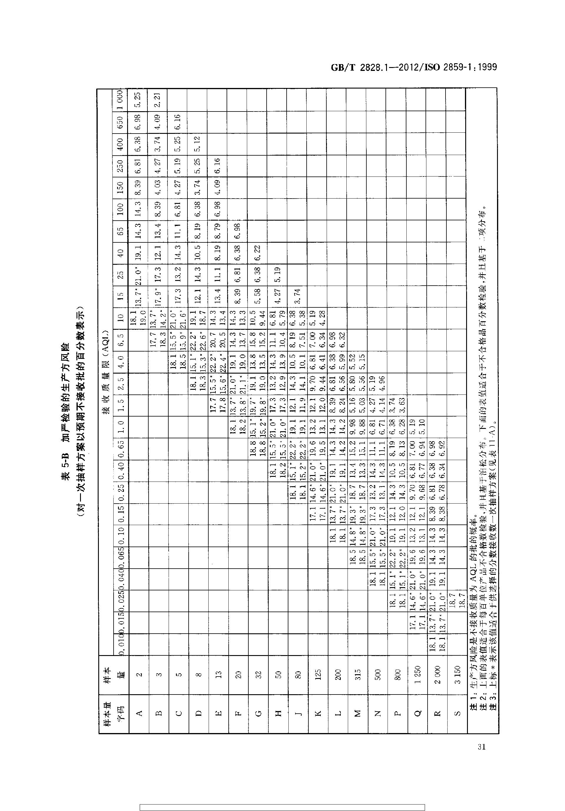GBT 2828.1-2012 计数抽样检验程序 第1部分：按接收质量限(AQL)检索的逐批检验抽样计划_page-0035.jpg