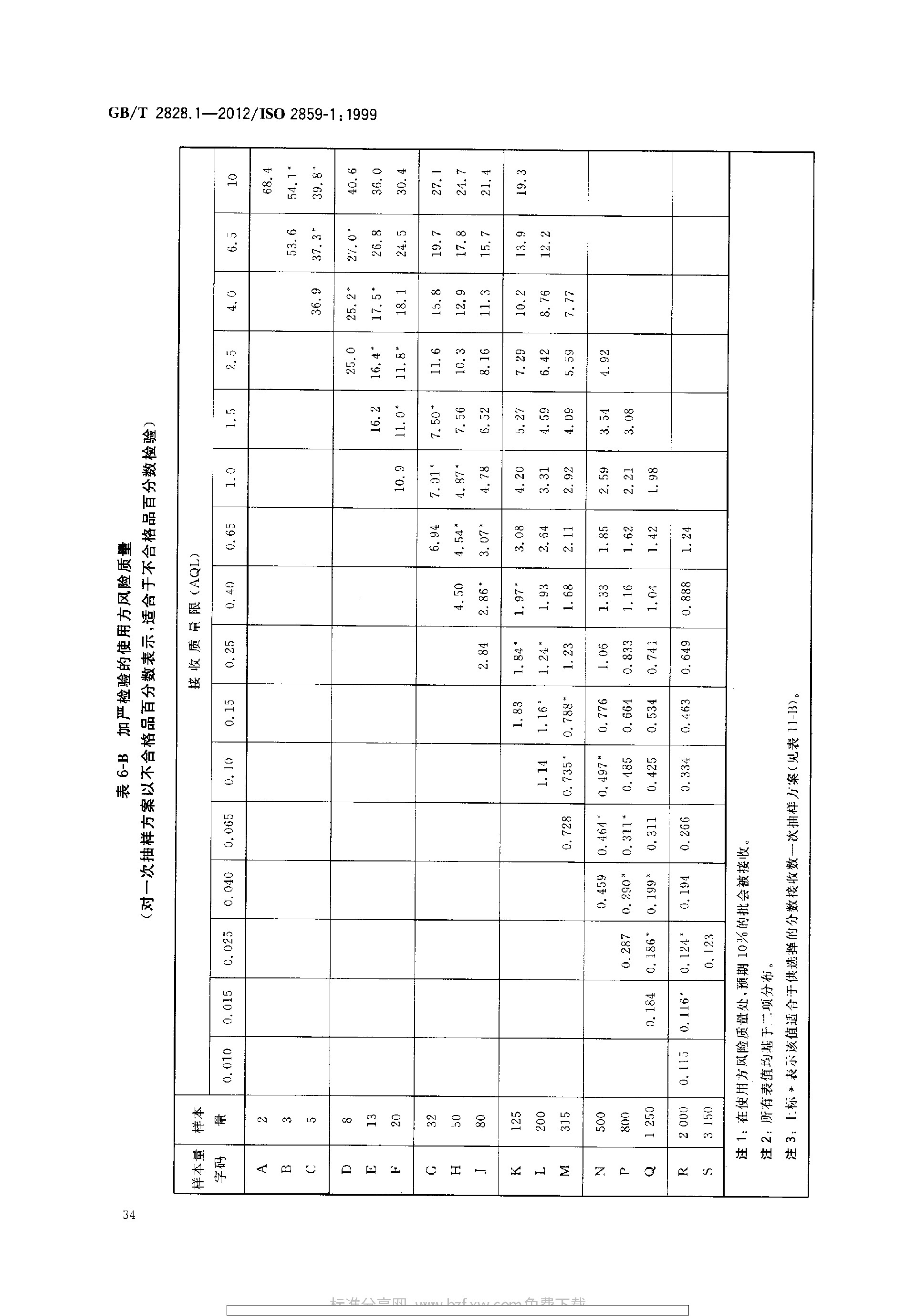 GBT 2828.1-2012 计数抽样检验程序 第1部分：按接收质量限(AQL)检索的逐批检验抽样计划_page-0038.jpg