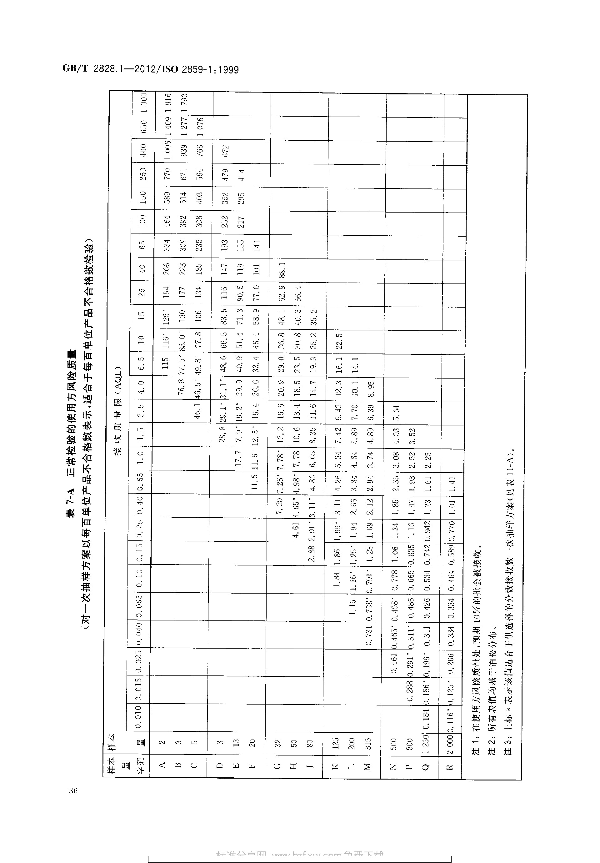 GBT 2828.1-2012 计数抽样检验程序 第1部分：按接收质量限(AQL)检索的逐批检验抽样计划_page-0040.jpg