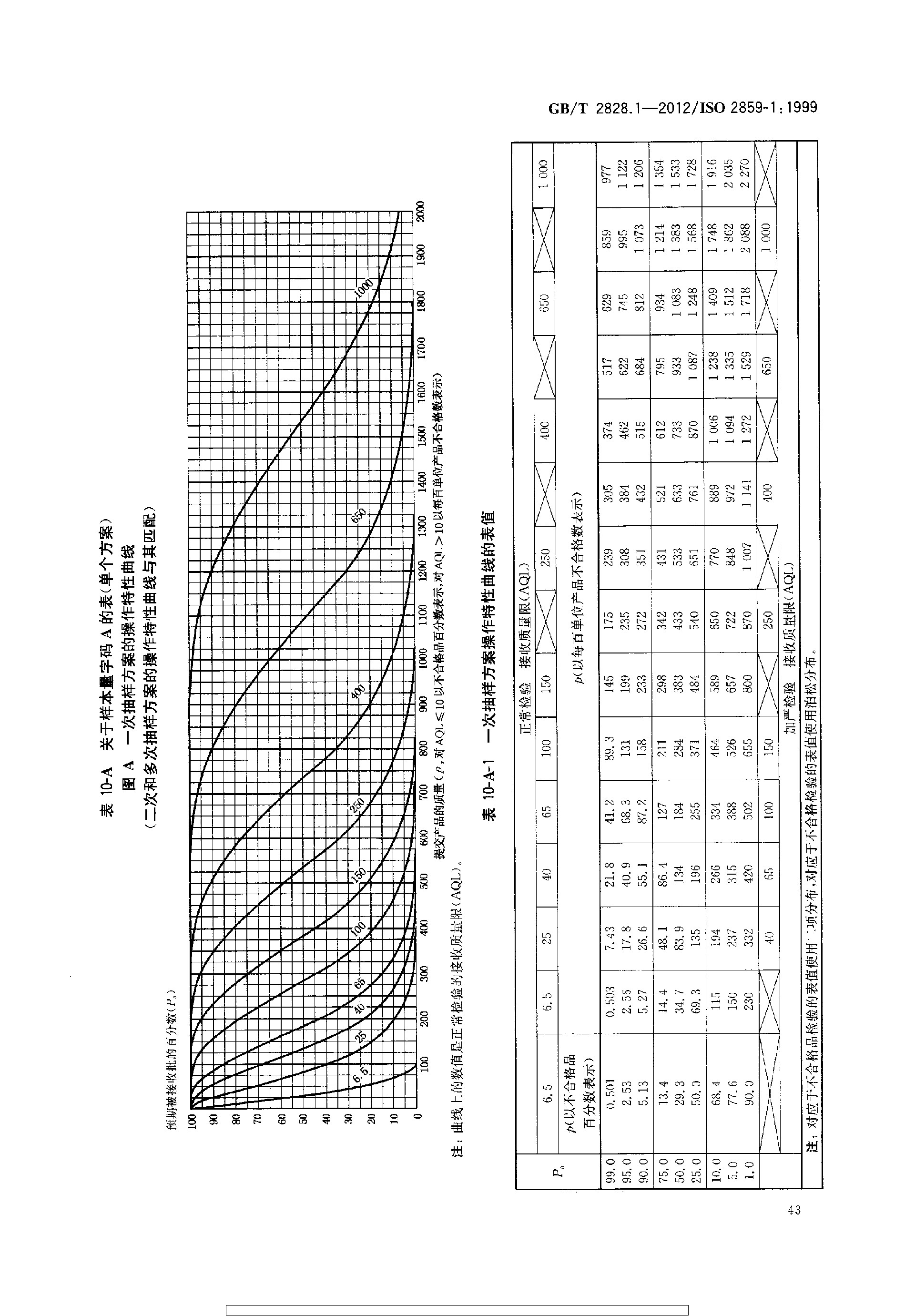 GBT 2828.1-2012 计数抽样检验程序 第1部分：按接收质量限(AQL)检索的逐批检验抽样计划_page-0047.jpg