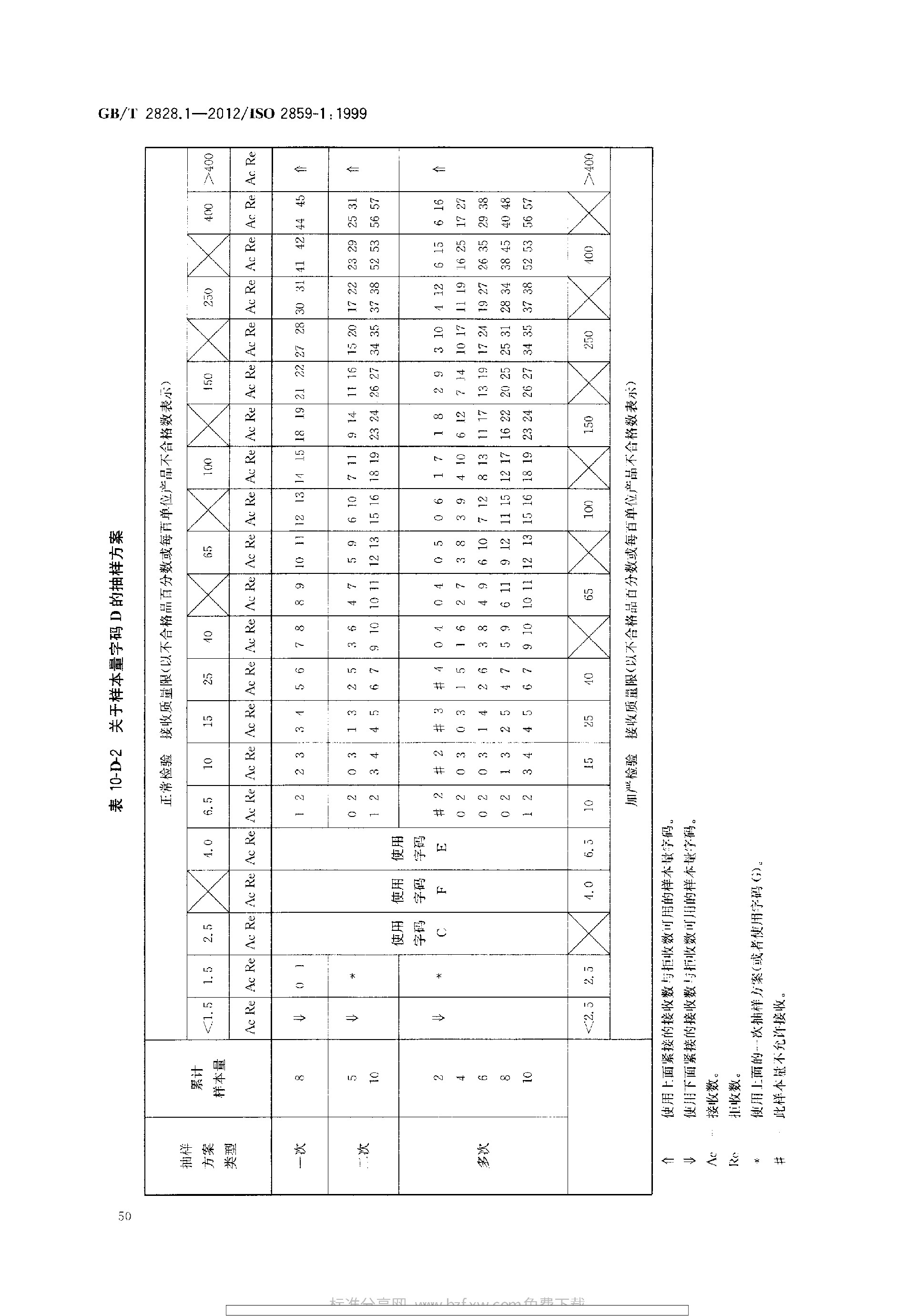 GBT 2828.1-2012 计数抽样检验程序 第1部分：按接收质量限(AQL)检索的逐批检验抽样计划_page-0054.jpg