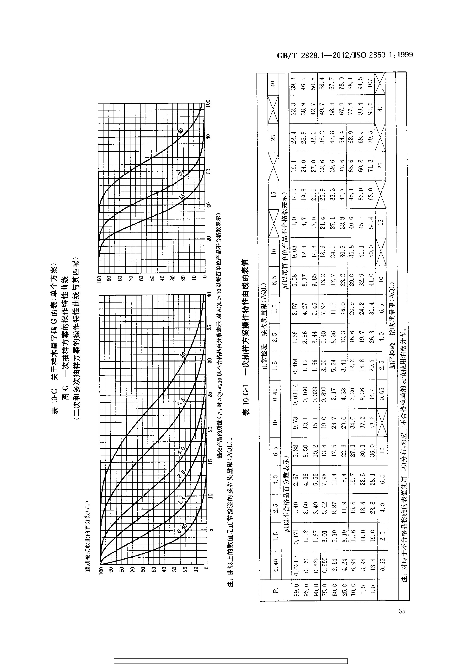 GBT 2828.1-2012 计数抽样检验程序 第1部分：按接收质量限(AQL)检索的逐批检验抽样计划_page-0059.jpg