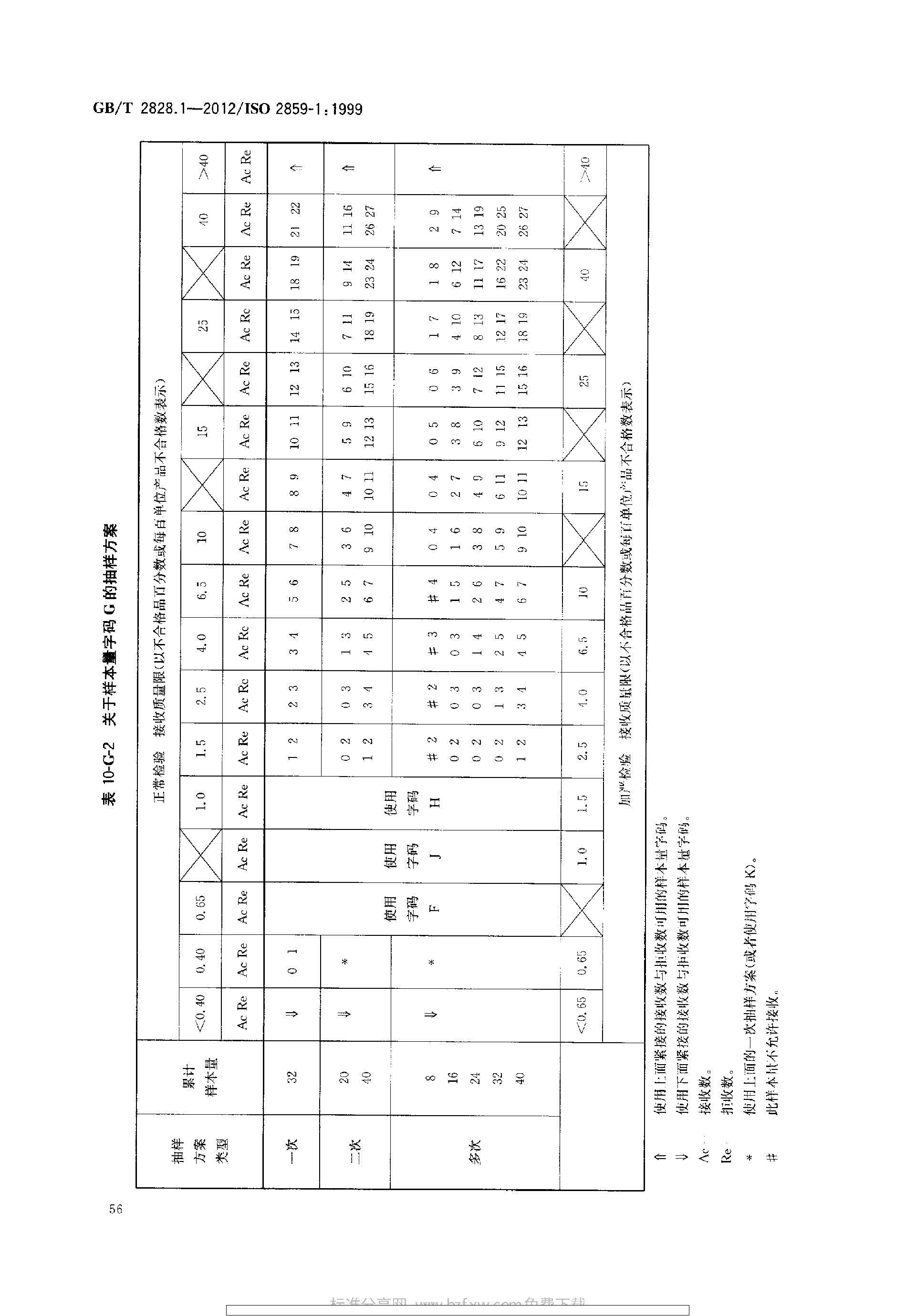 GBT 2828.1-2012 计数抽样检验程序 第1部分：按接收质量限(AQL)检索的逐批检验抽样计划_page-0060.jpg
