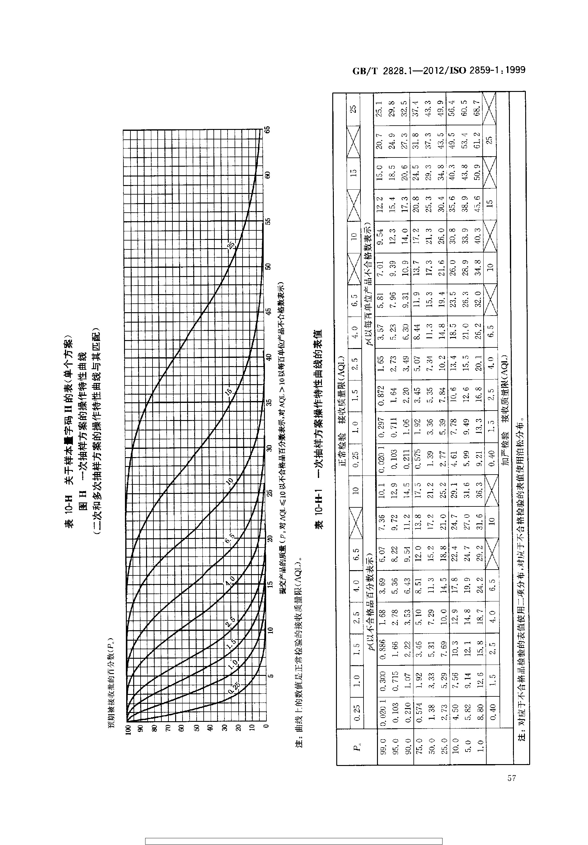 GBT 2828.1-2012 计数抽样检验程序 第1部分：按接收质量限(AQL)检索的逐批检验抽样计划_page-0061.jpg