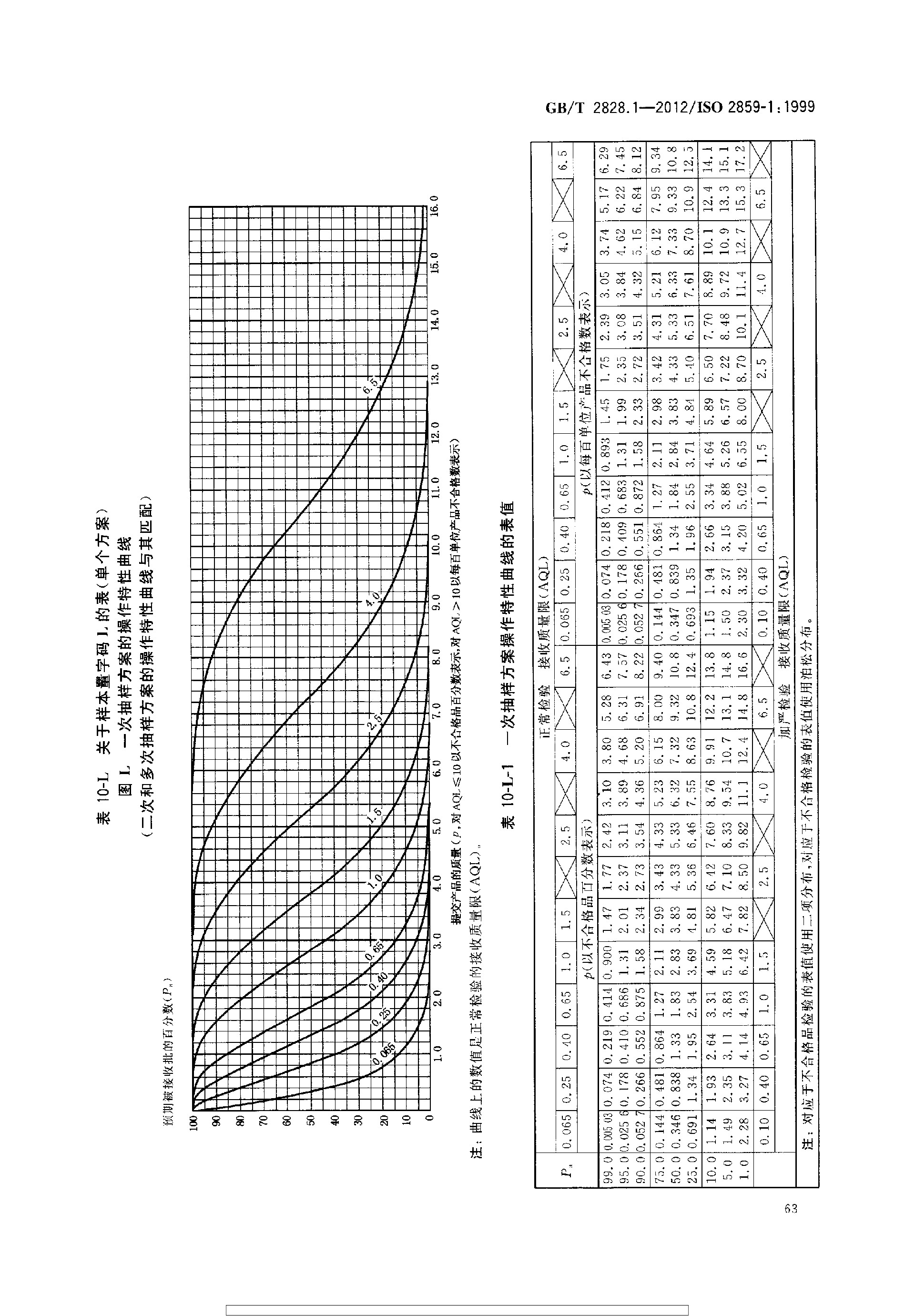 GBT 2828.1-2012 计数抽样检验程序 第1部分：按接收质量限(AQL)检索的逐批检验抽样计划_page-0067.jpg
