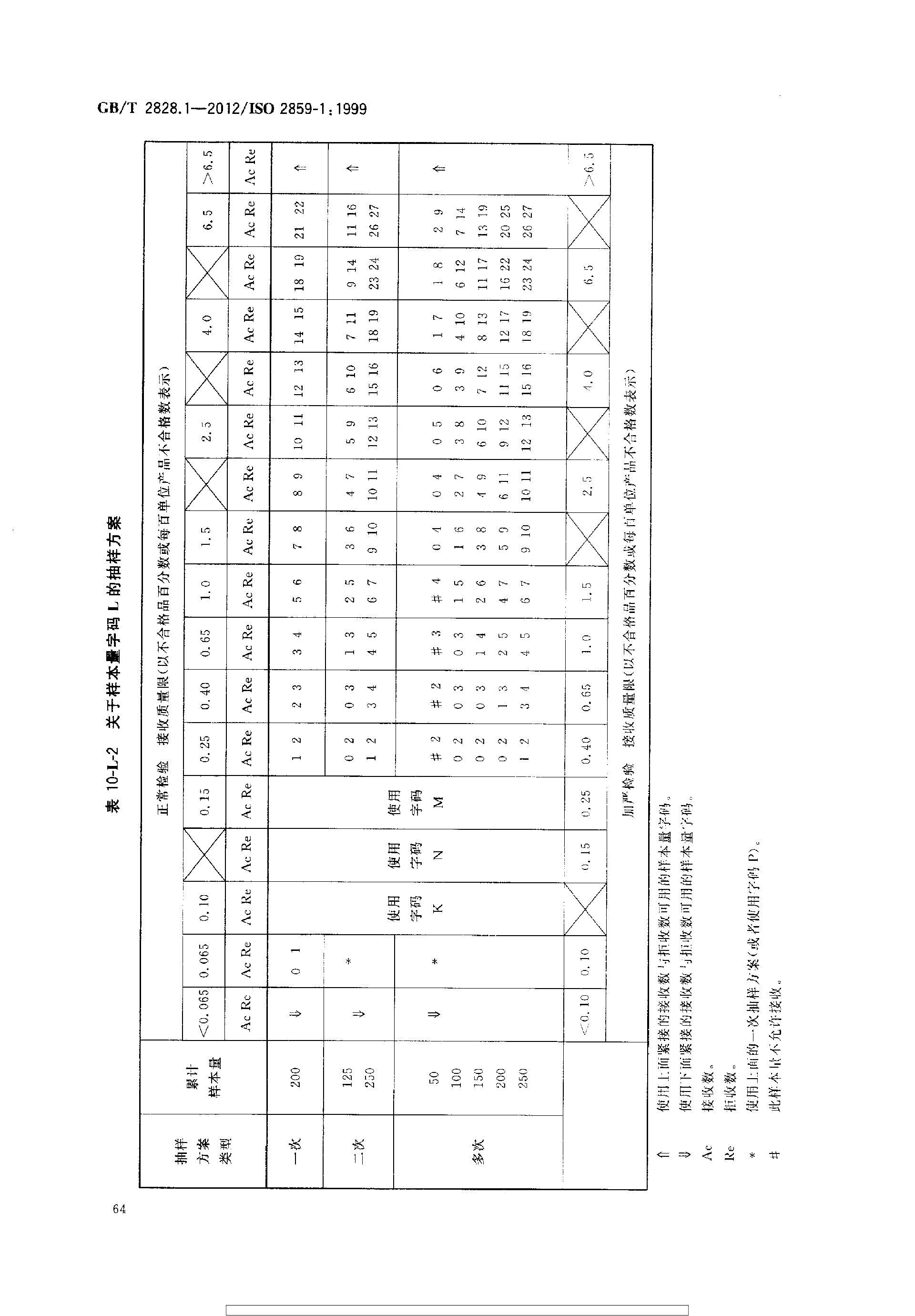 GBT 2828.1-2012 计数抽样检验程序 第1部分：按接收质量限(AQL)检索的逐批检验抽样计划_page-0068.jpg