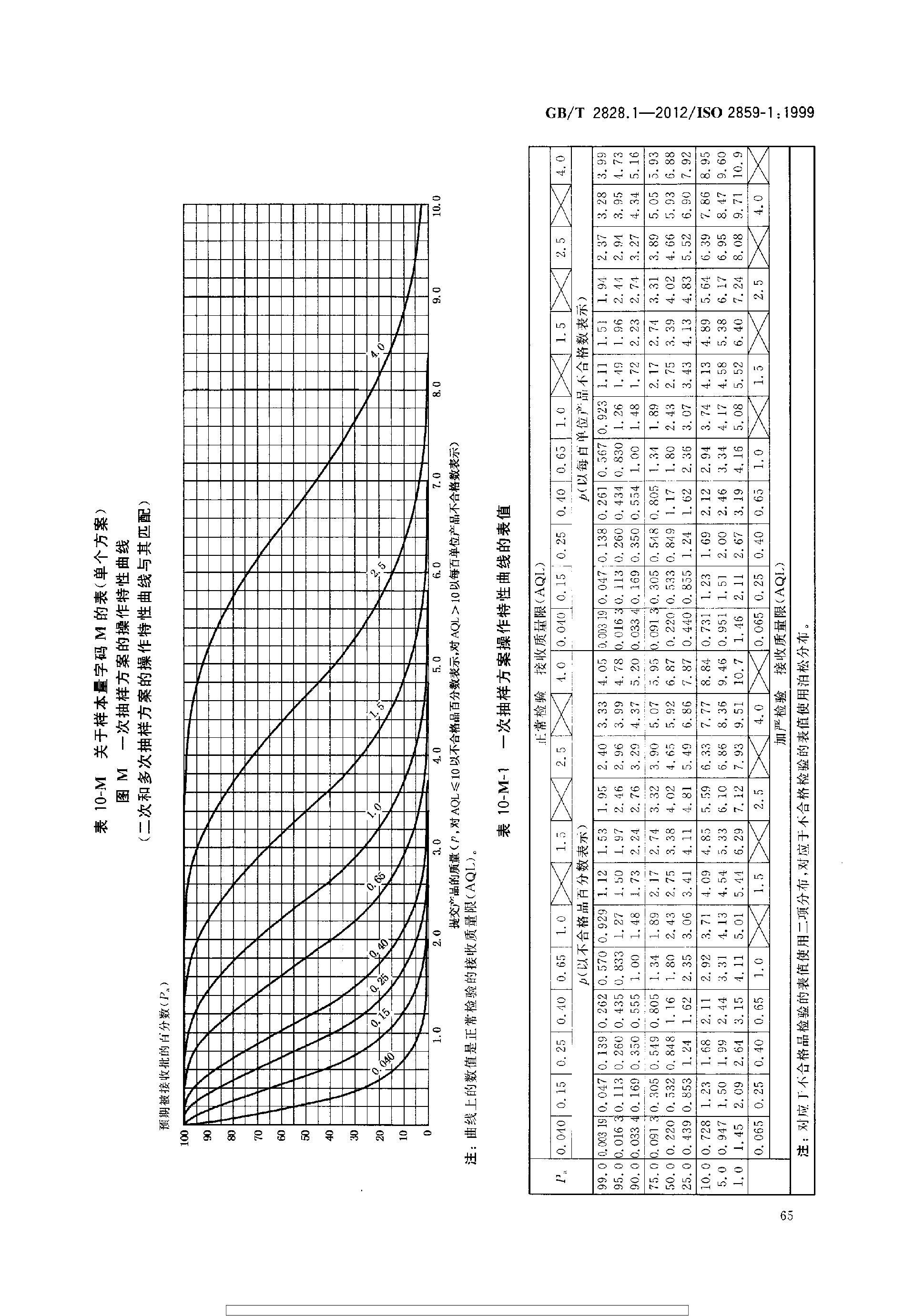 GBT 2828.1-2012 计数抽样检验程序 第1部分：按接收质量限(AQL)检索的逐批检验抽样计划_page-0069.jpg