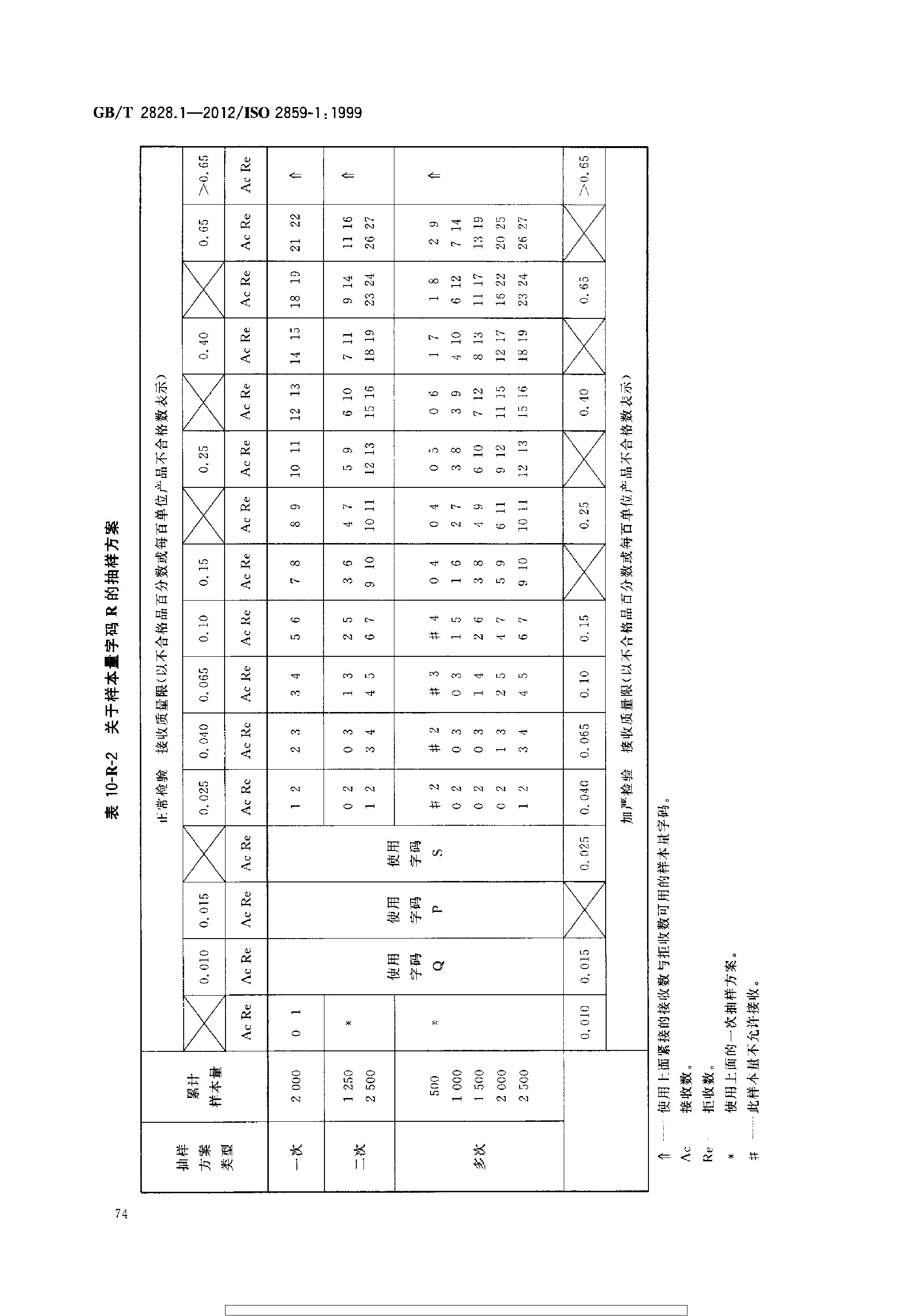 GBT 2828.1-2012 计数抽样检验程序 第1部分：按接收质量限(AQL)检索的逐批检验抽样计划_page-0078.jpg