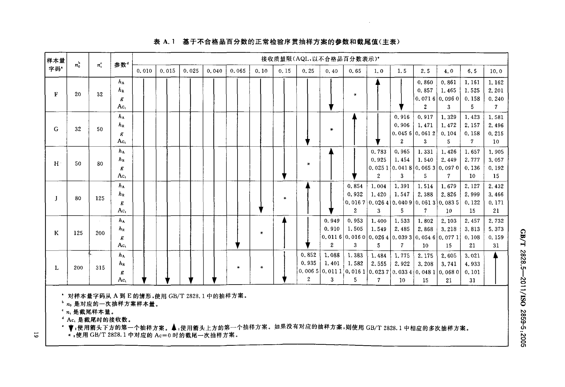 GBT 2828.5-2011  计数抽样检验程序 第5部分：按接收质量限（AQL）检索的逐批序贯抽样检验系统_24.png