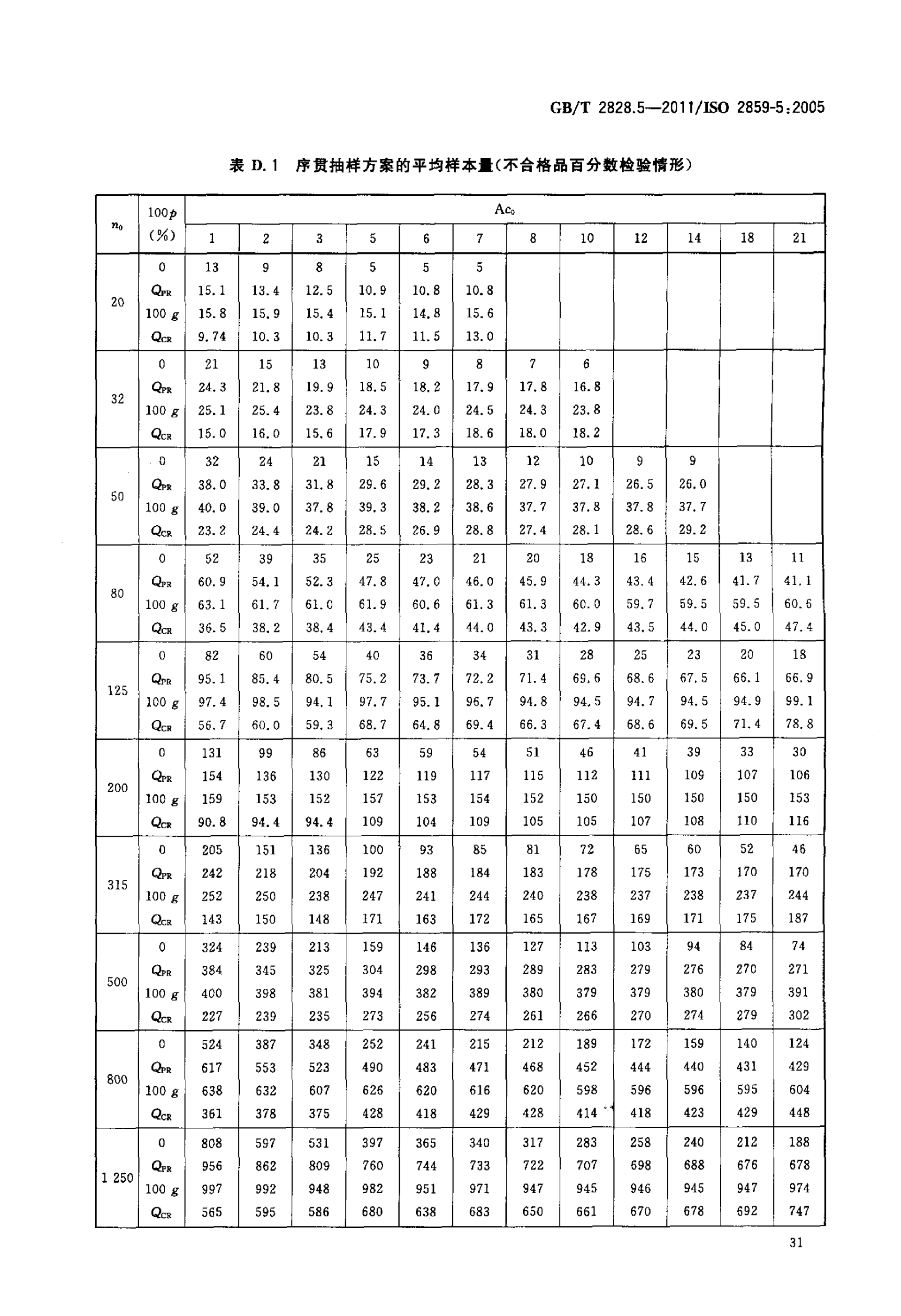 GBT 2828.5-2011  计数抽样检验程序 第5部分：按接收质量限（AQL）检索的逐批序贯抽样检验系统_36.png