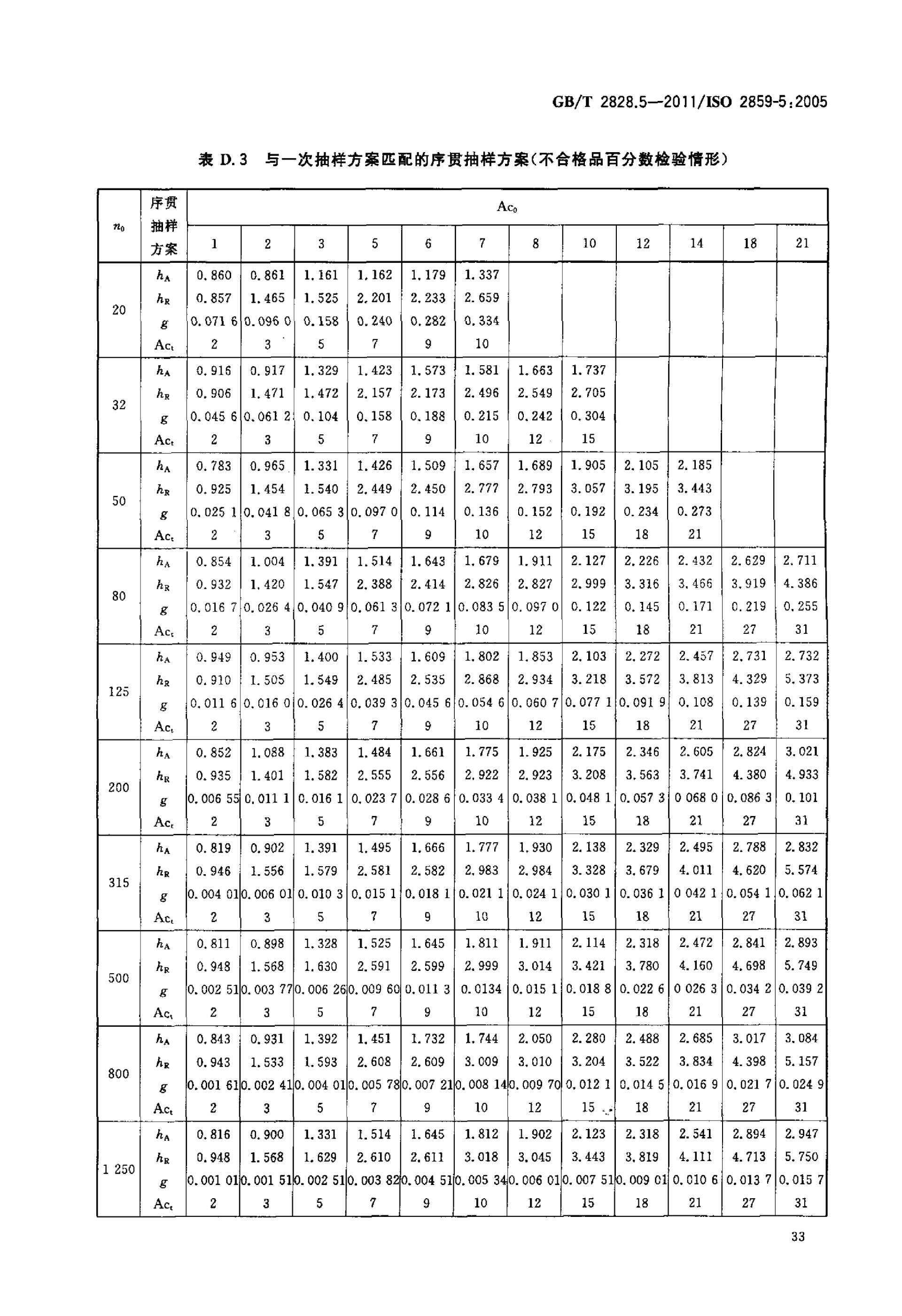 GBT 2828.5-2011  计数抽样检验程序 第5部分：按接收质量限（AQL）检索的逐批序贯抽样检验系统_38.png