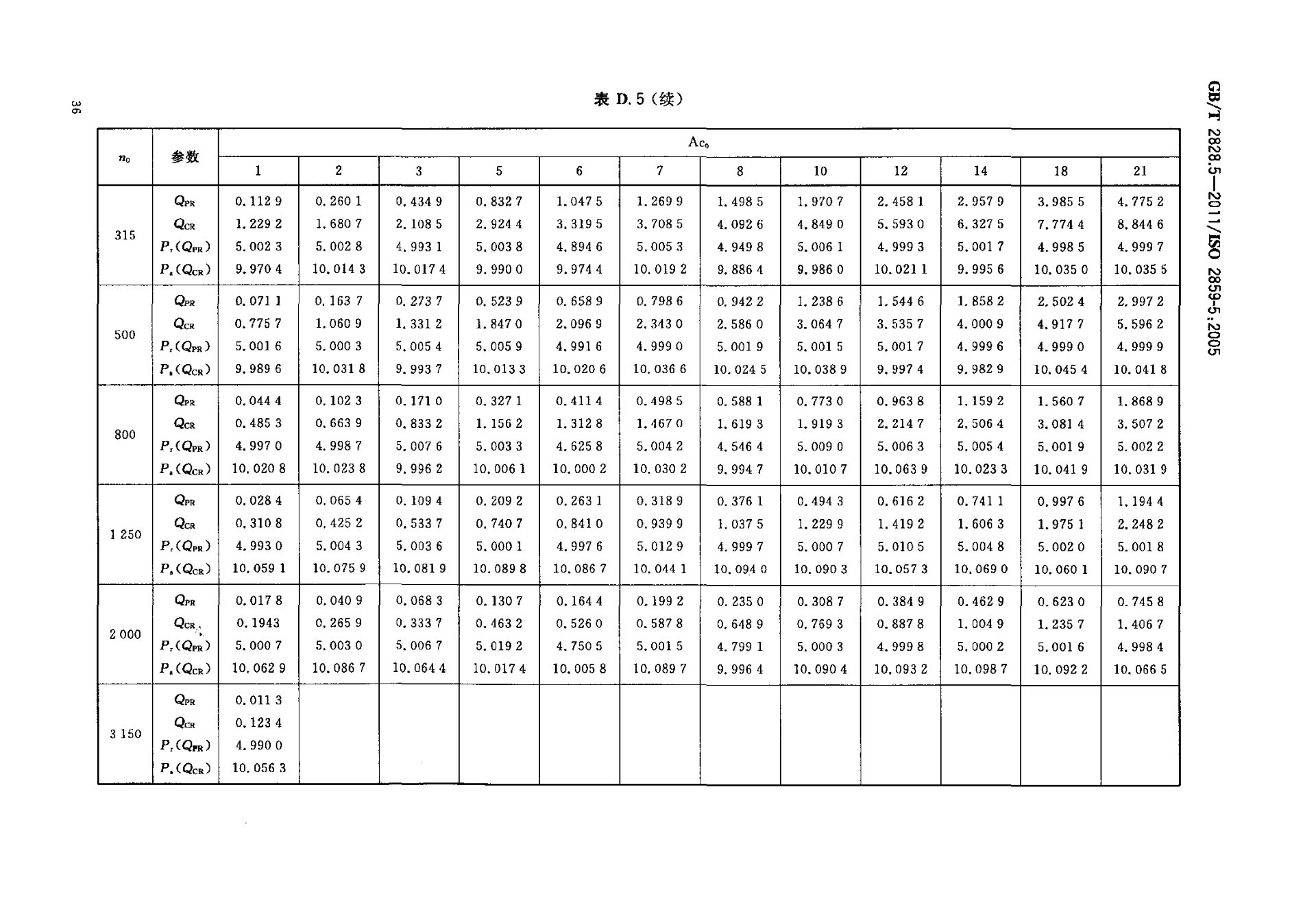 GBT 2828.5-2011  计数抽样检验程序 第5部分：按接收质量限（AQL）检索的逐批序贯抽样检验系统_41.png